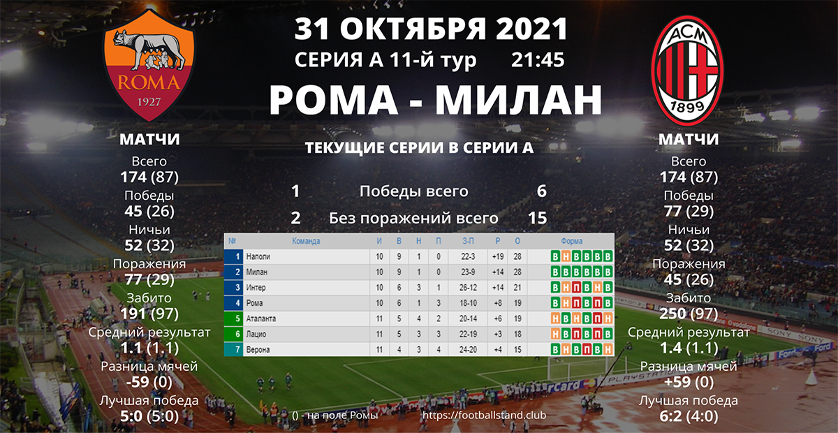 РОМА - МИЛАН. 31 октября 2021. 21:45